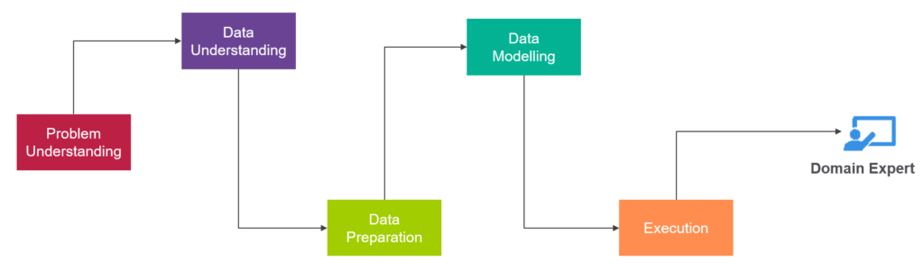 Document Classification Flowchart