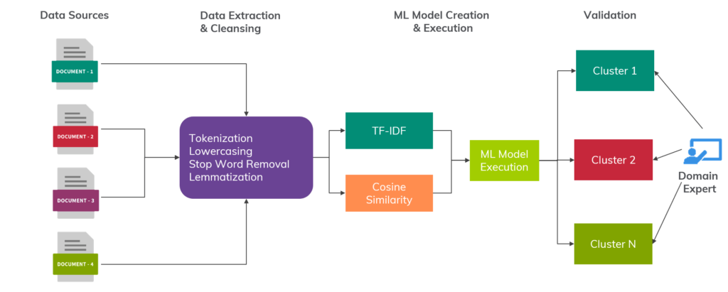 document classification architecture