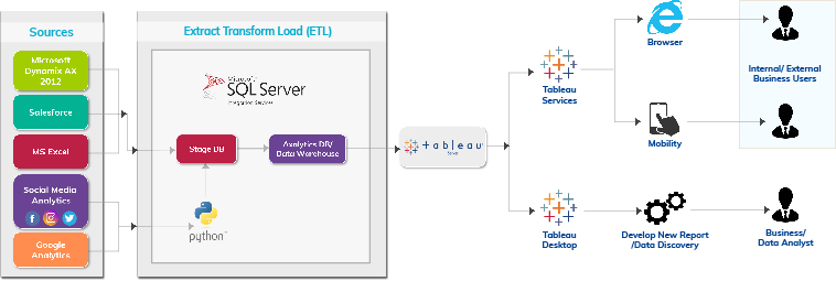 BI DW Architecture