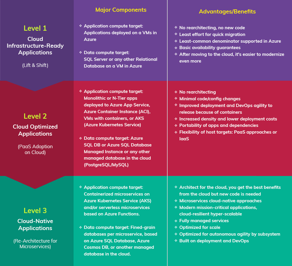 Levels of Modernization