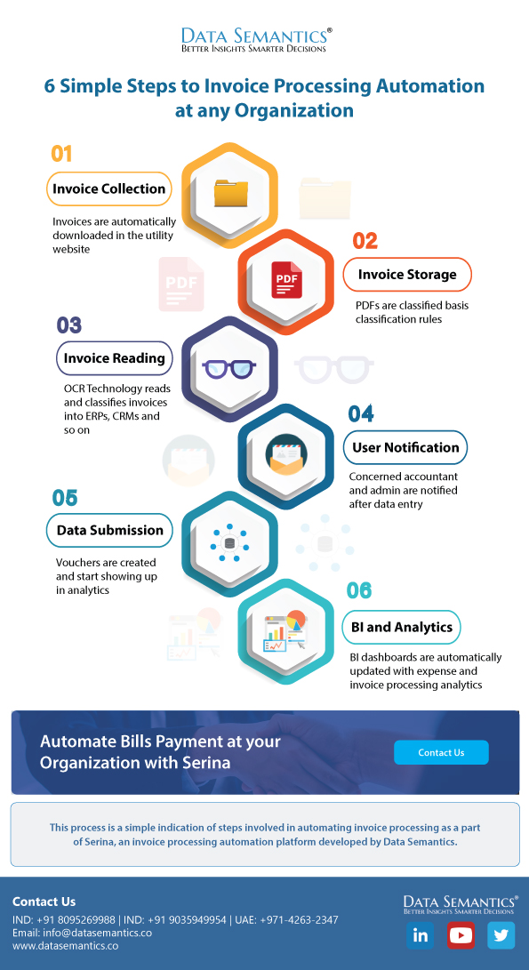 6 steps to invoice processing automation