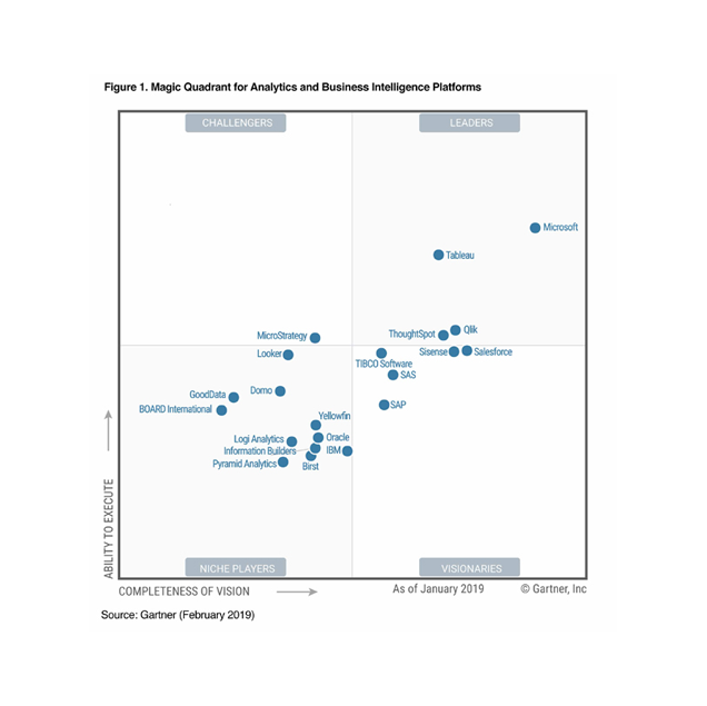 Gartner-BI-Quadrant-2019